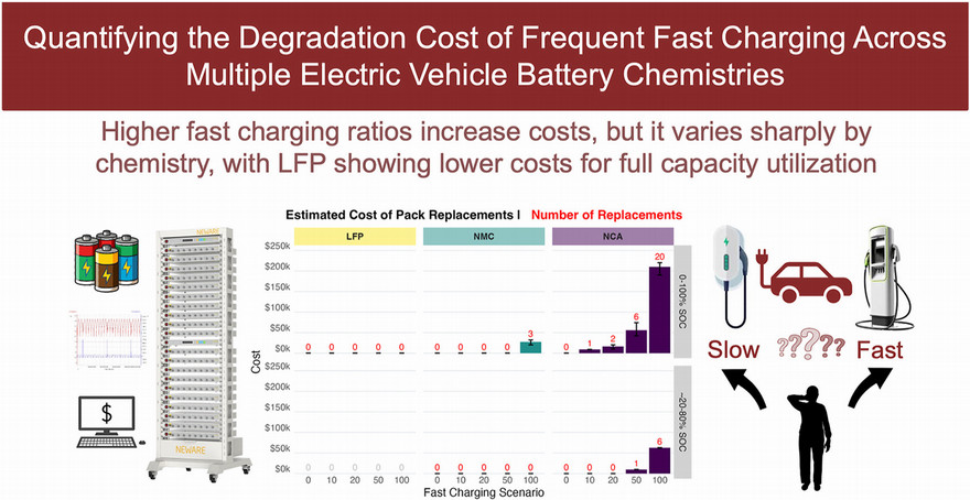 Bar charts showing the degradation of dsifferent battery types due to fast charging