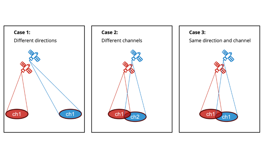 figure with three panels showing how conflicting satellite beams can line up and cause interference